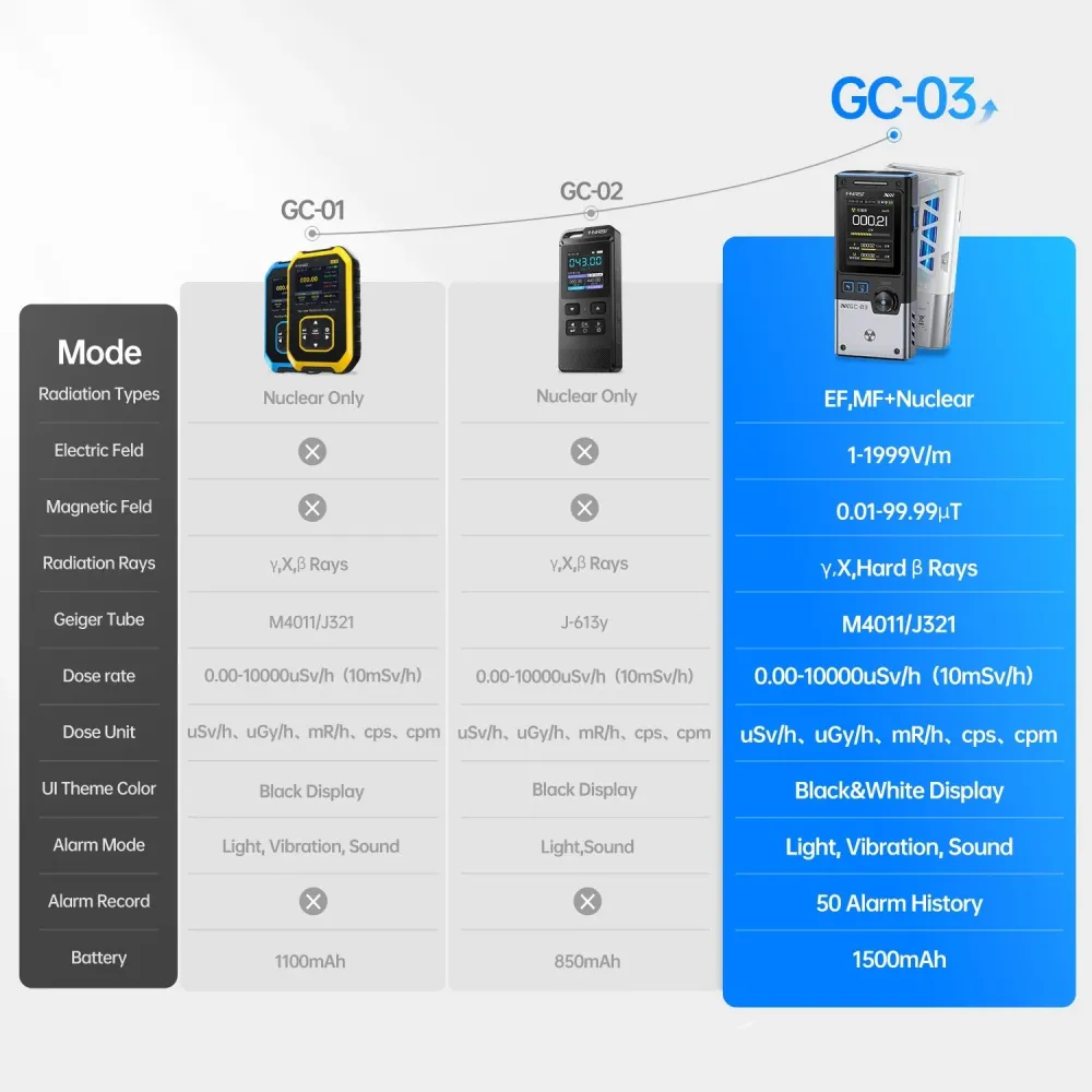 FNIRSI® GC-03 Rilevatore di Radiazioni Multifunzionale